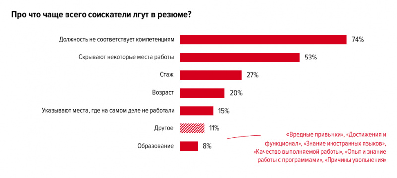 Про что чаще всего лгут в резюме