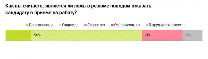 Ложь в резюме это повод в отказе в приеме на работу?